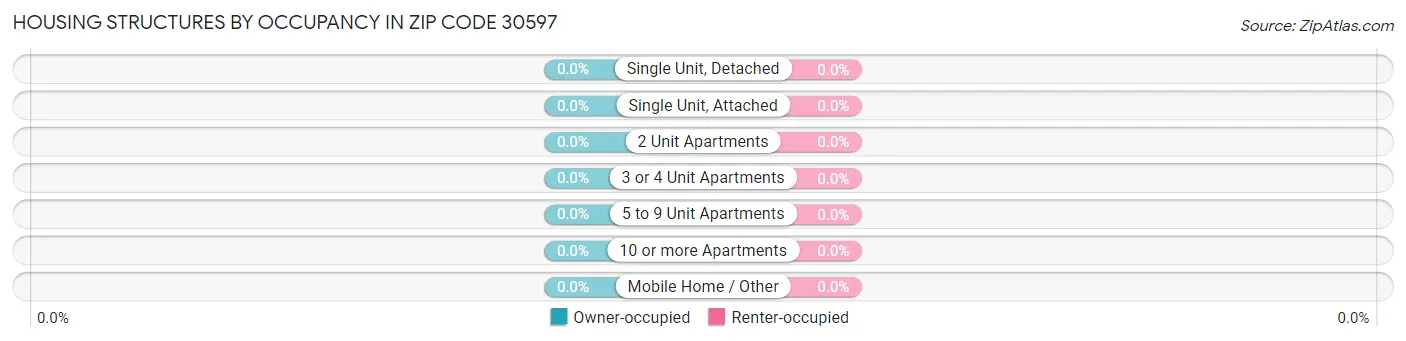 Housing Structures by Occupancy in Zip Code 30597