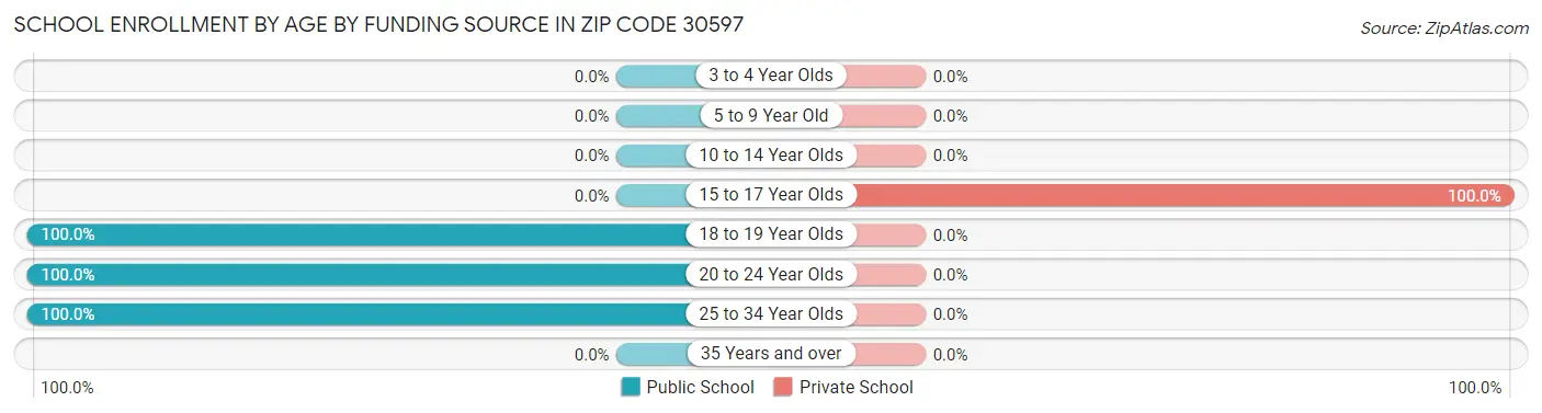 School Enrollment by Age by Funding Source in Zip Code 30597