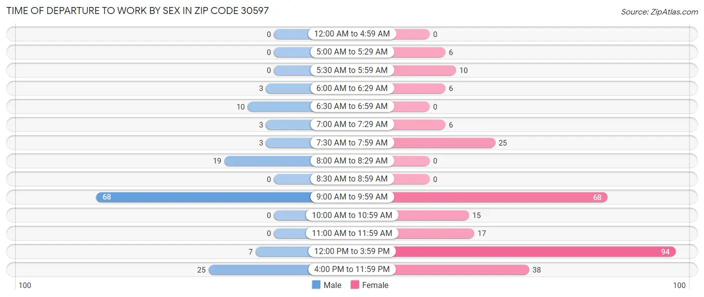 Time of Departure to Work by Sex in Zip Code 30597