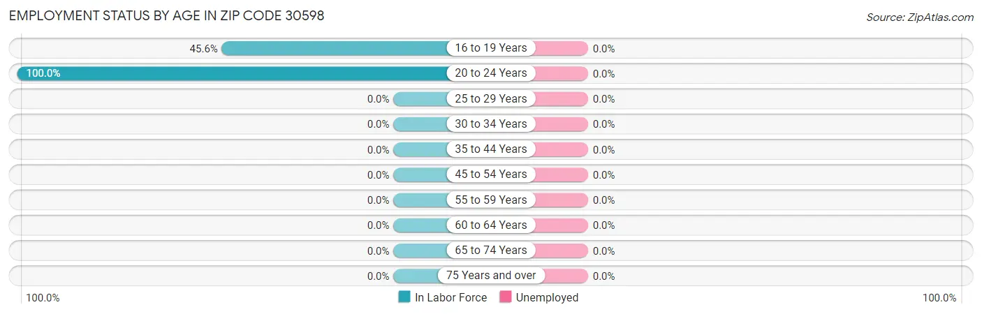 Employment Status by Age in Zip Code 30598