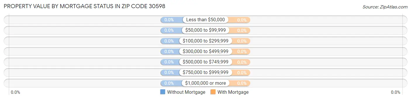 Property Value by Mortgage Status in Zip Code 30598