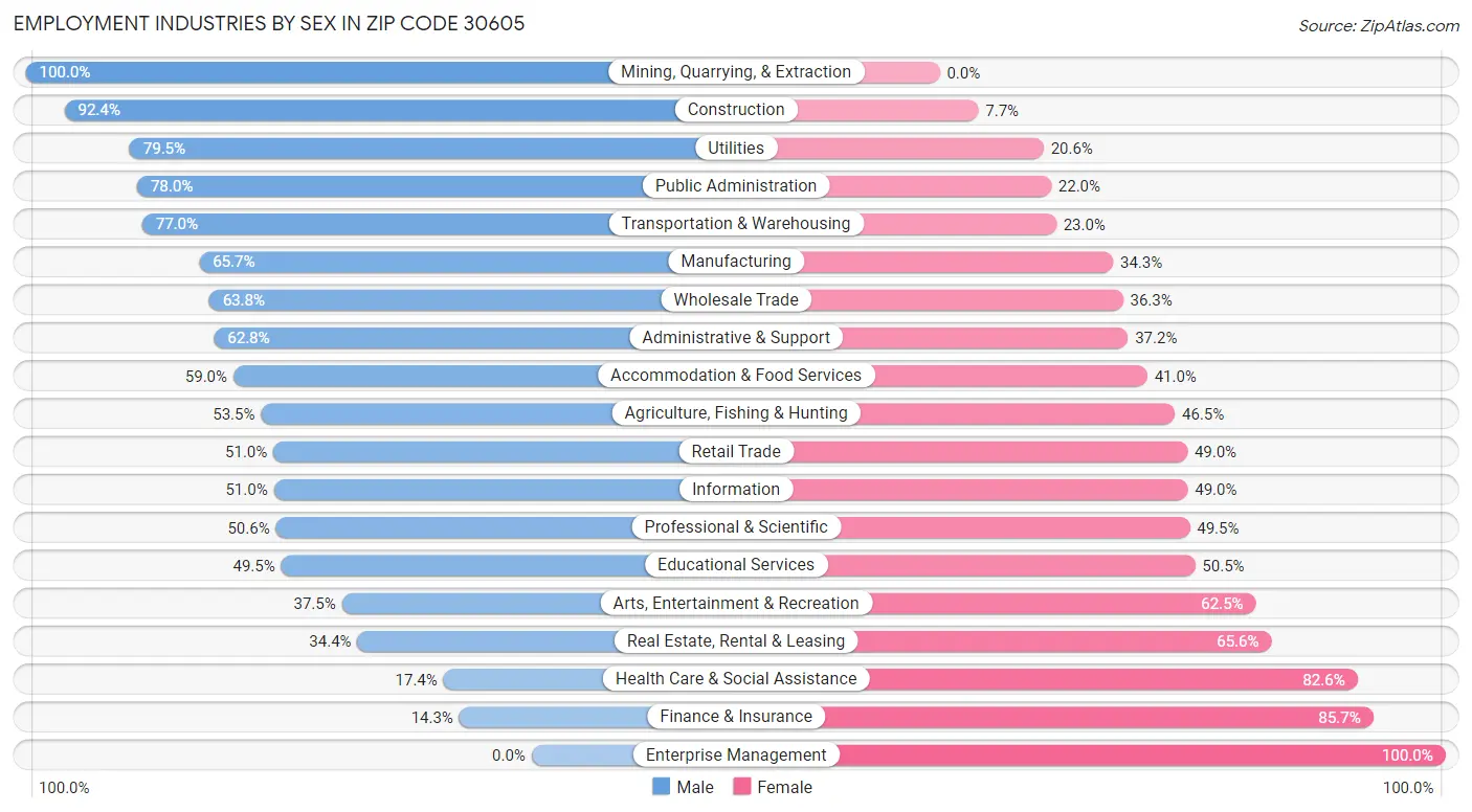 Employment Industries by Sex in Zip Code 30605