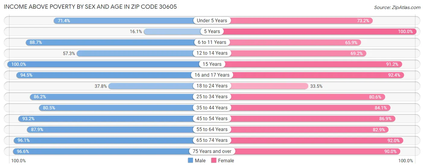 Income Above Poverty by Sex and Age in Zip Code 30605