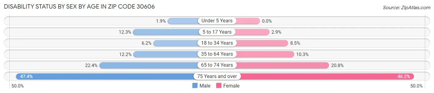 Disability Status by Sex by Age in Zip Code 30606