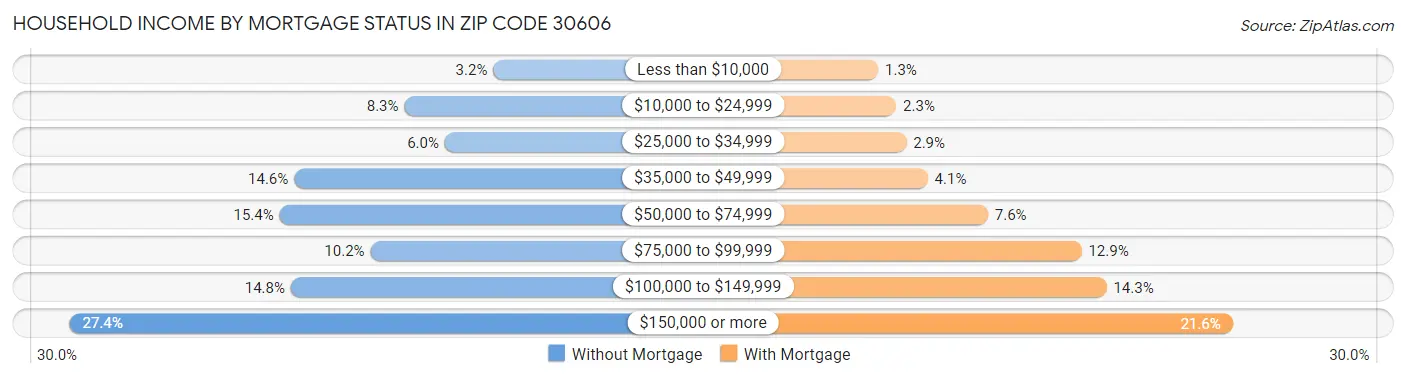 Household Income by Mortgage Status in Zip Code 30606