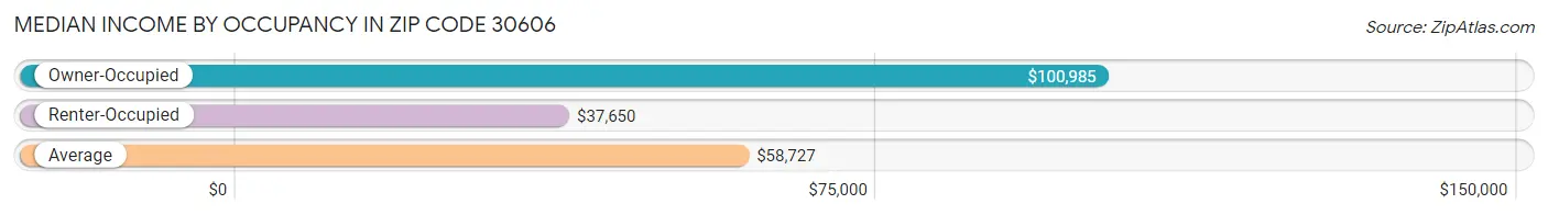 Median Income by Occupancy in Zip Code 30606