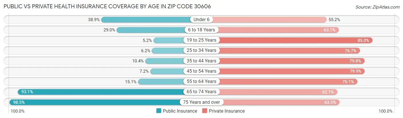 Public vs Private Health Insurance Coverage by Age in Zip Code 30606