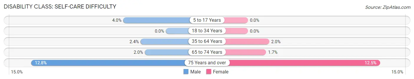 Disability in Zip Code 30606: <span>Self-Care Difficulty</span>