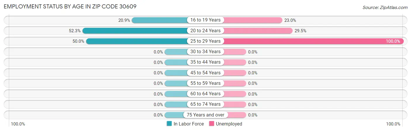Employment Status by Age in Zip Code 30609