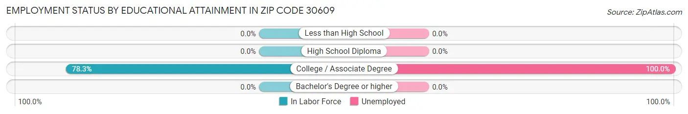 Employment Status by Educational Attainment in Zip Code 30609