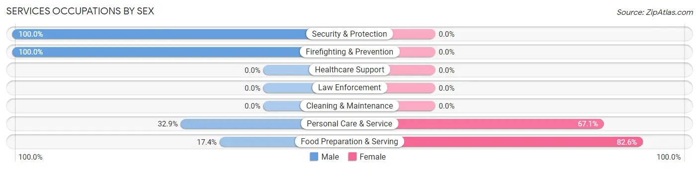 Services Occupations by Sex in Zip Code 30609