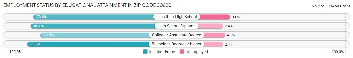Employment Status by Educational Attainment in Zip Code 30620
