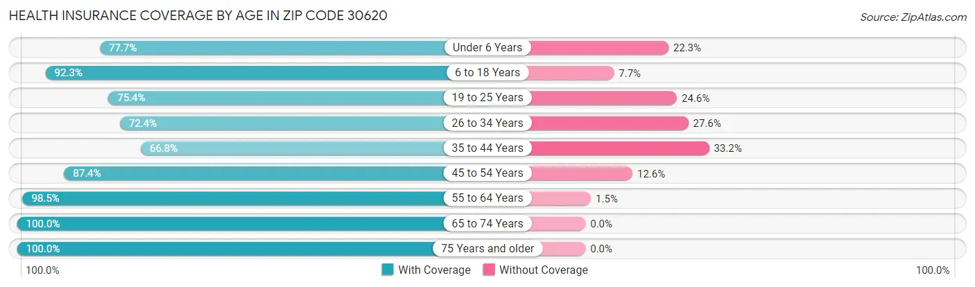 Health Insurance Coverage by Age in Zip Code 30620