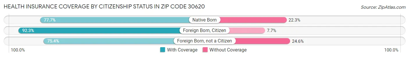 Health Insurance Coverage by Citizenship Status in Zip Code 30620