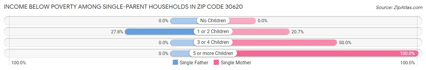 Income Below Poverty Among Single-Parent Households in Zip Code 30620