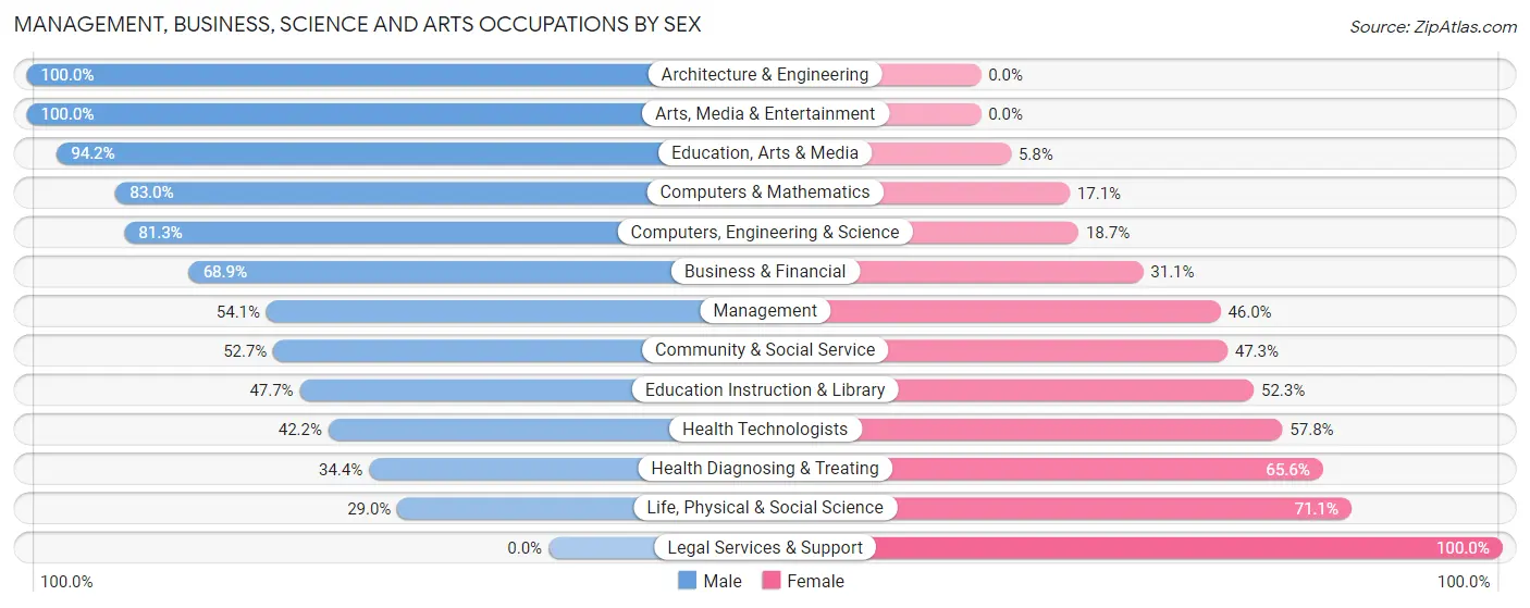 Management, Business, Science and Arts Occupations by Sex in Zip Code 30620