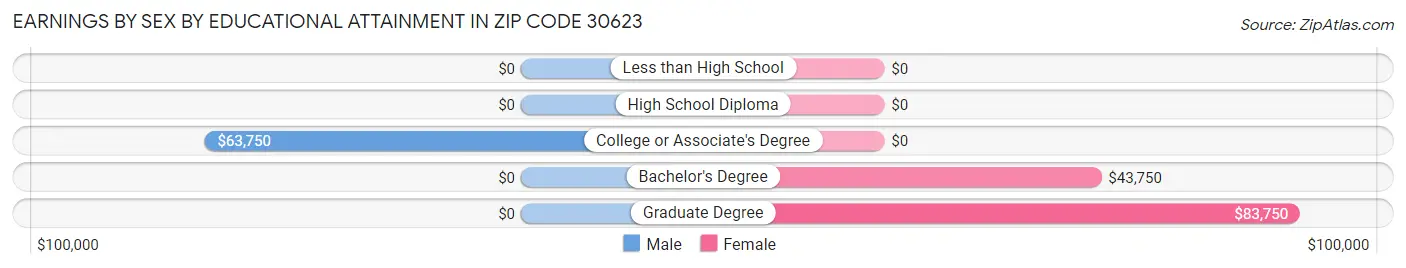 Earnings by Sex by Educational Attainment in Zip Code 30623