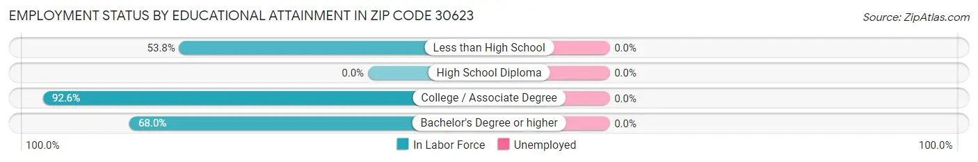 Employment Status by Educational Attainment in Zip Code 30623