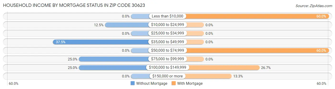 Household Income by Mortgage Status in Zip Code 30623