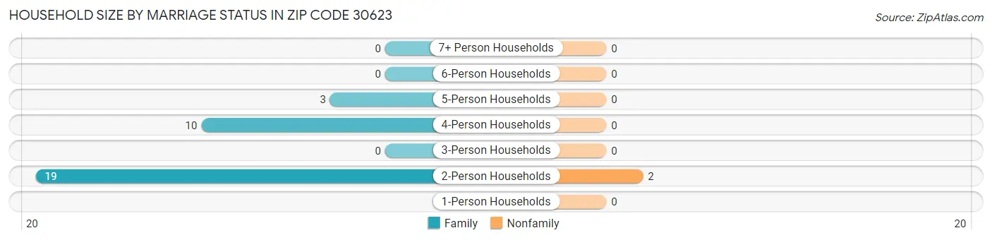 Household Size by Marriage Status in Zip Code 30623