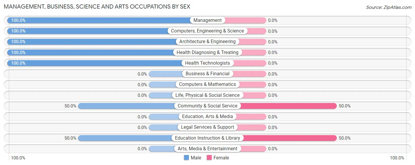 Management, Business, Science and Arts Occupations by Sex in Zip Code 30623