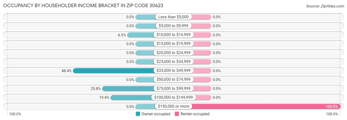 Occupancy by Householder Income Bracket in Zip Code 30623