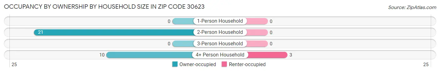 Occupancy by Ownership by Household Size in Zip Code 30623