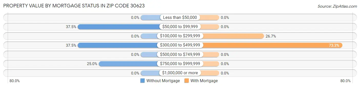 Property Value by Mortgage Status in Zip Code 30623