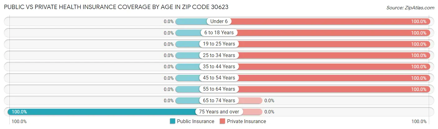 Public vs Private Health Insurance Coverage by Age in Zip Code 30623
