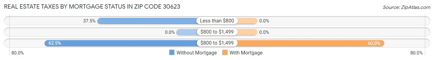 Real Estate Taxes by Mortgage Status in Zip Code 30623