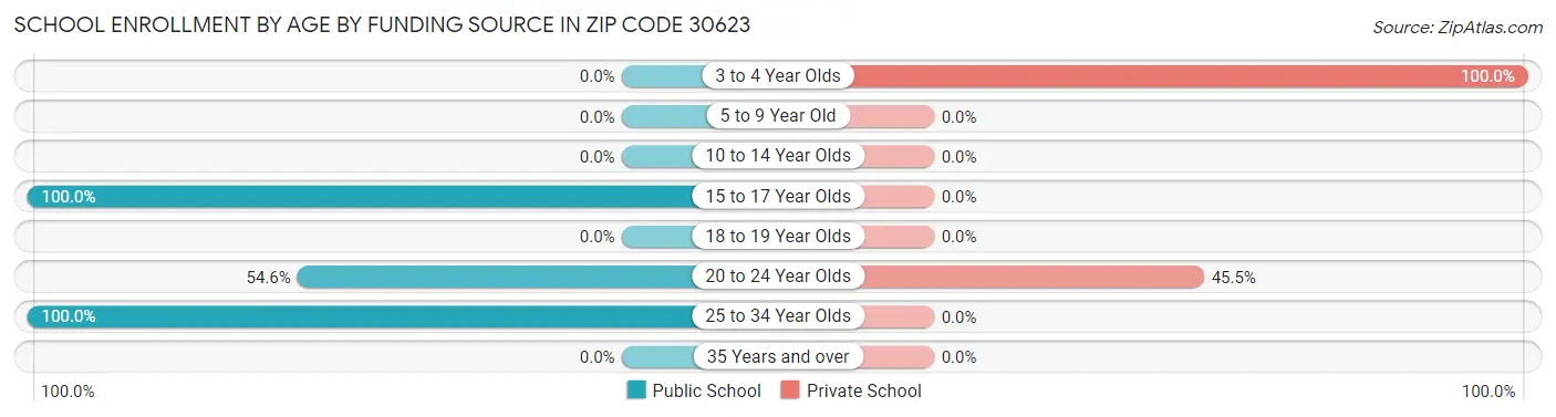 School Enrollment by Age by Funding Source in Zip Code 30623