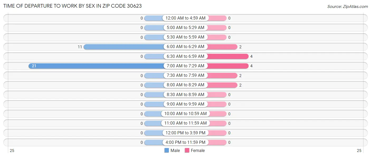 Time of Departure to Work by Sex in Zip Code 30623