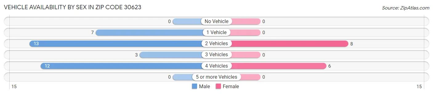 Vehicle Availability by Sex in Zip Code 30623
