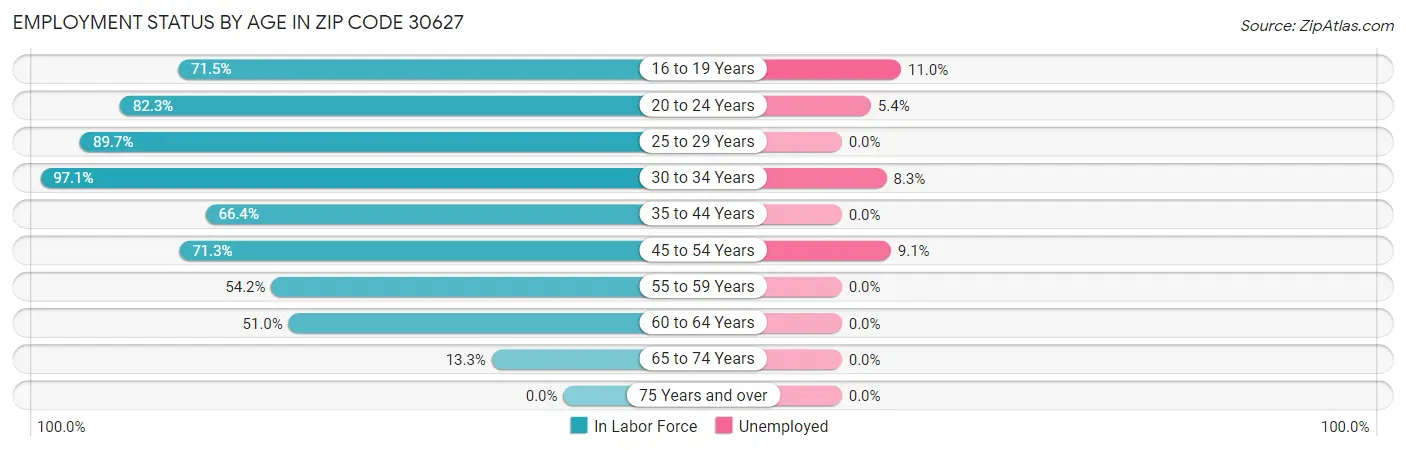 Employment Status by Age in Zip Code 30627