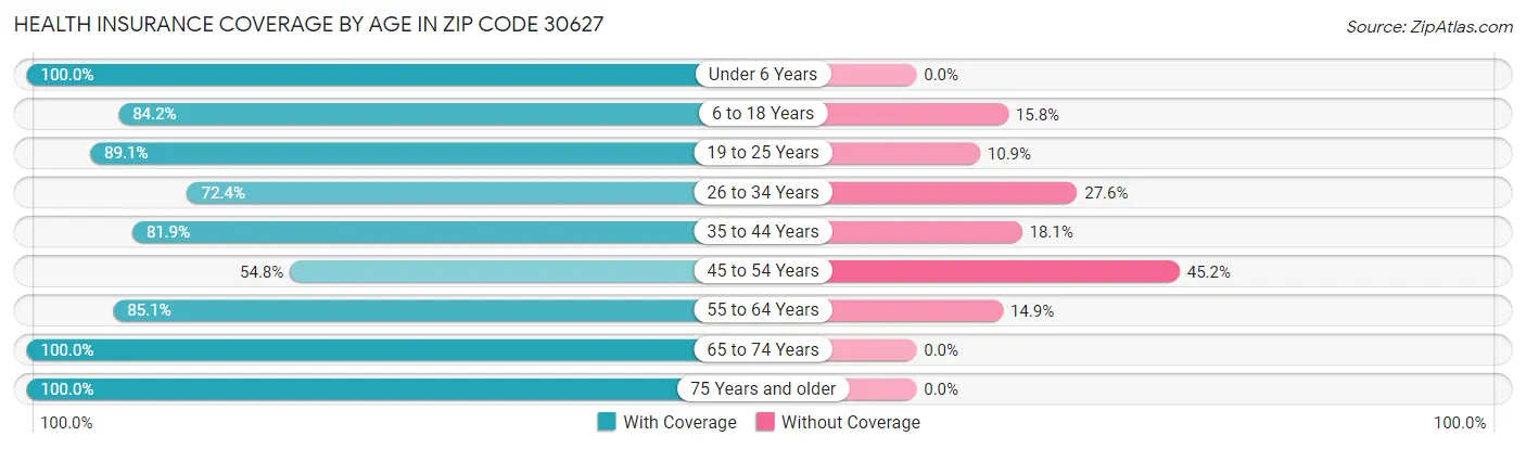 Health Insurance Coverage by Age in Zip Code 30627
