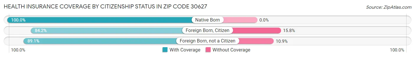 Health Insurance Coverage by Citizenship Status in Zip Code 30627