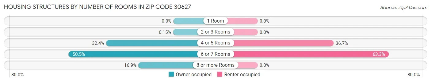 Housing Structures by Number of Rooms in Zip Code 30627