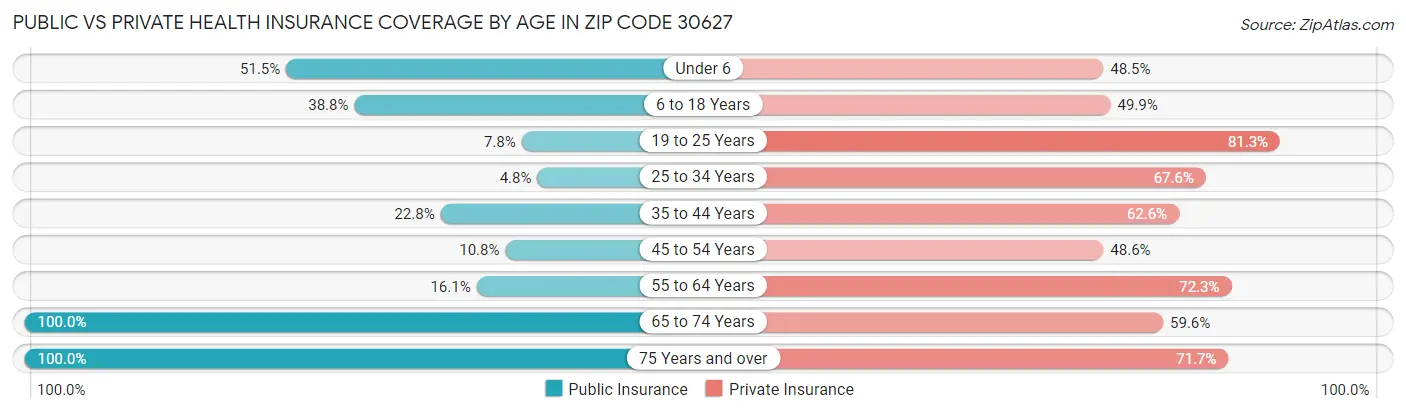Public vs Private Health Insurance Coverage by Age in Zip Code 30627
