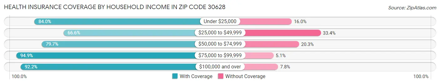 Health Insurance Coverage by Household Income in Zip Code 30628