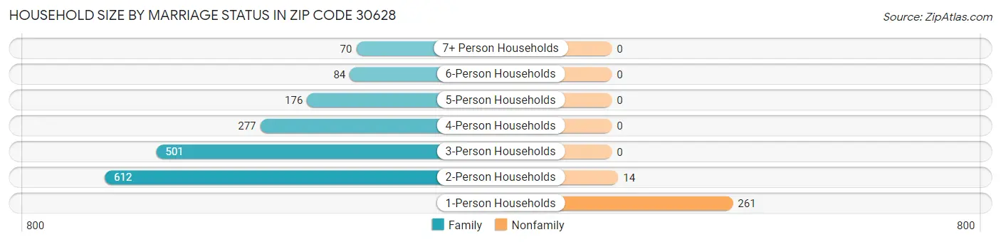 Household Size by Marriage Status in Zip Code 30628