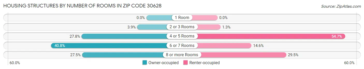 Housing Structures by Number of Rooms in Zip Code 30628
