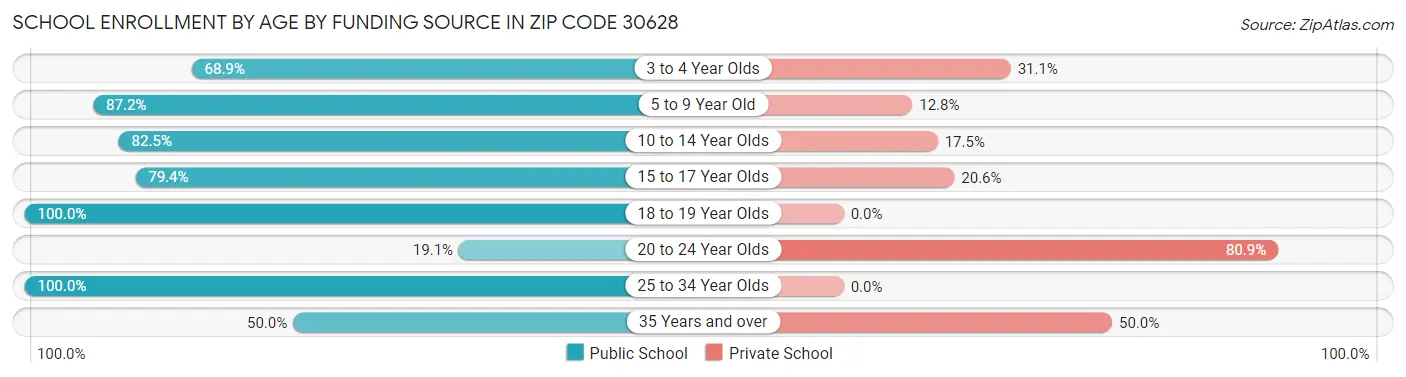 School Enrollment by Age by Funding Source in Zip Code 30628