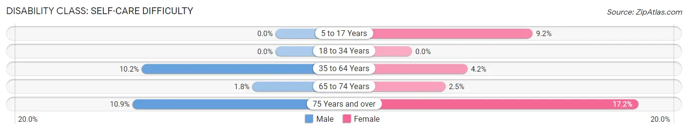 Disability in Zip Code 30628: <span>Self-Care Difficulty</span>