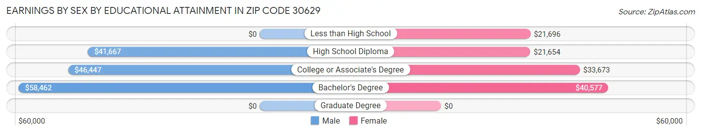 Earnings by Sex by Educational Attainment in Zip Code 30629
