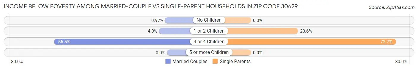 Income Below Poverty Among Married-Couple vs Single-Parent Households in Zip Code 30629