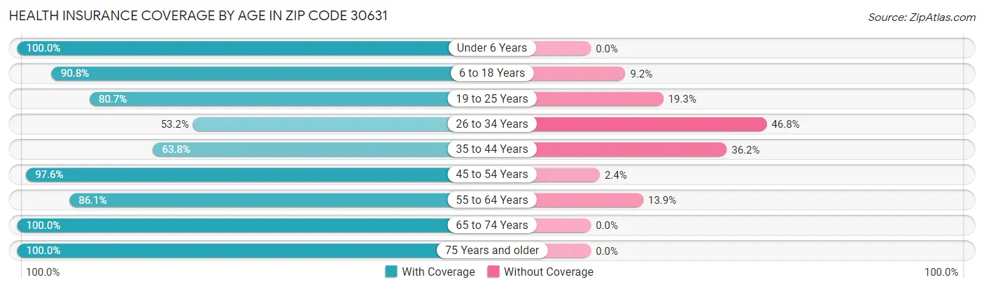 Health Insurance Coverage by Age in Zip Code 30631