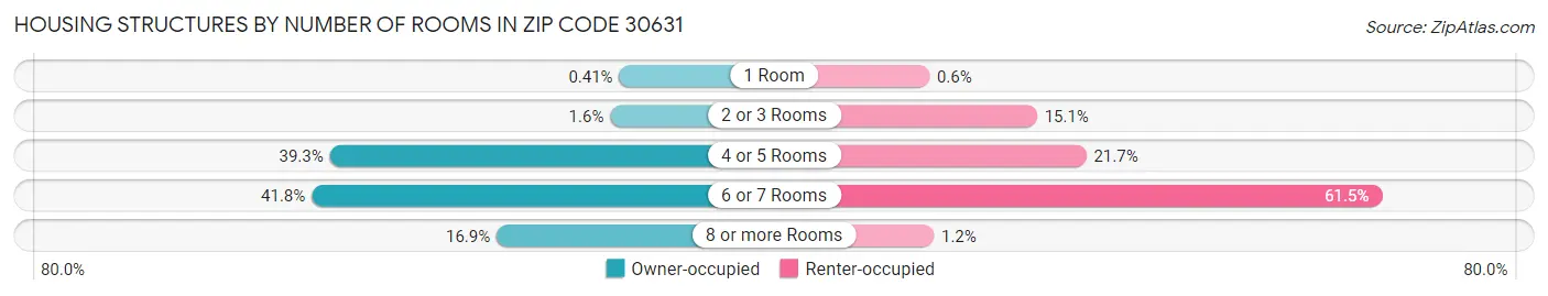 Housing Structures by Number of Rooms in Zip Code 30631