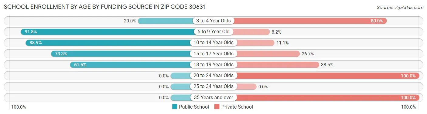 School Enrollment by Age by Funding Source in Zip Code 30631