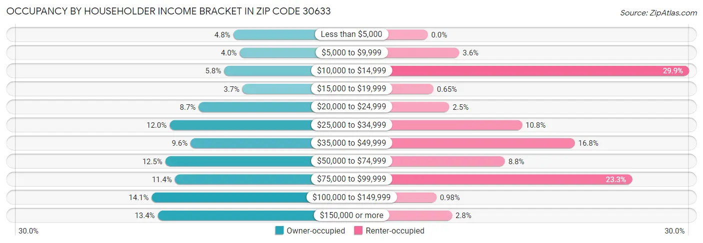 Occupancy by Householder Income Bracket in Zip Code 30633
