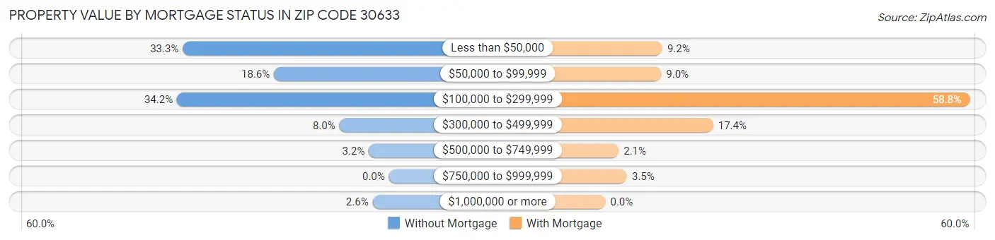 Property Value by Mortgage Status in Zip Code 30633